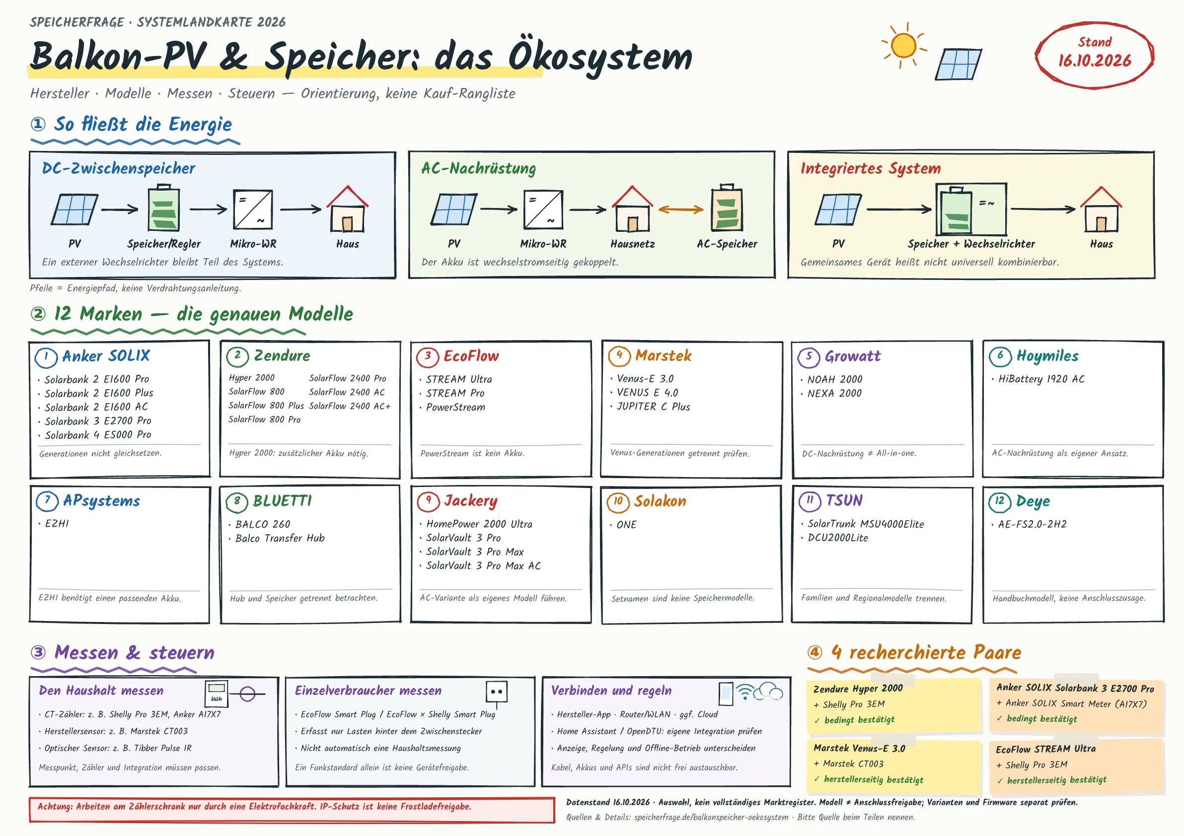 Ökosystem-Landkarte mit zwölf Speicher-Marken, drei Energiepfaden und den Mess- und Steuerungsebenen. Vollständige Textansicht folgt unter der Grafik.